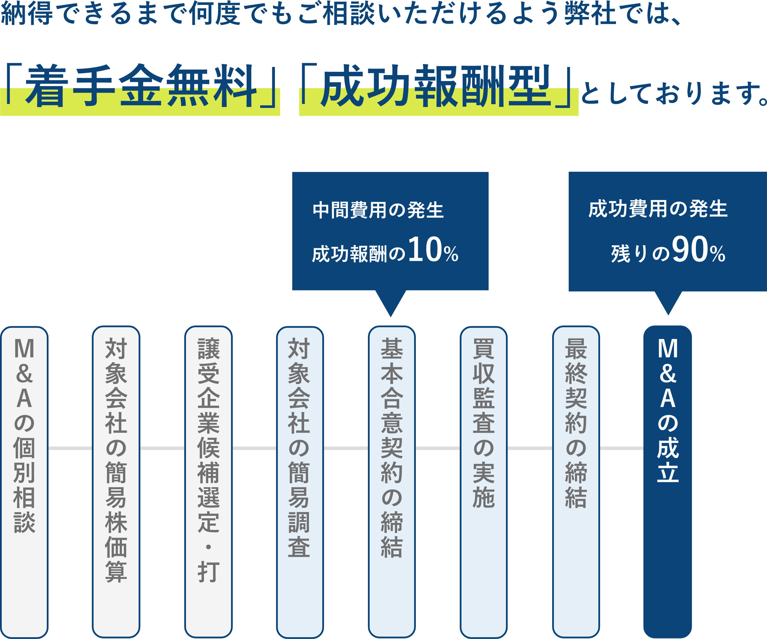 納得できるまで何度でもご相談いただけるよう弊社では、
｢着手金無料｣ ｢成功報酬型｣としております。