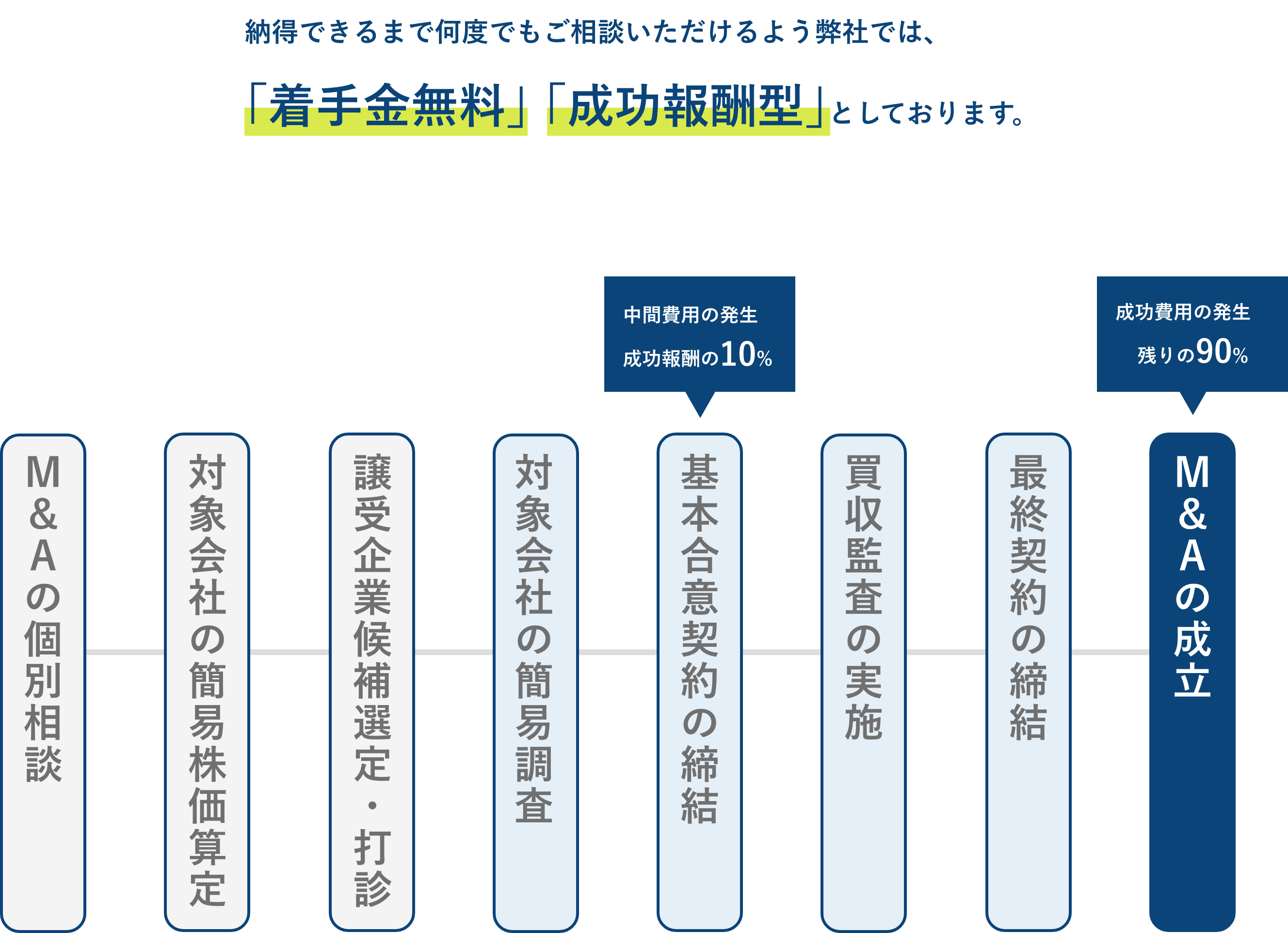 納得できるまで何度でもご相談いただけるよう弊社では、
｢着手金無料｣ ｢成功報酬型｣としております。