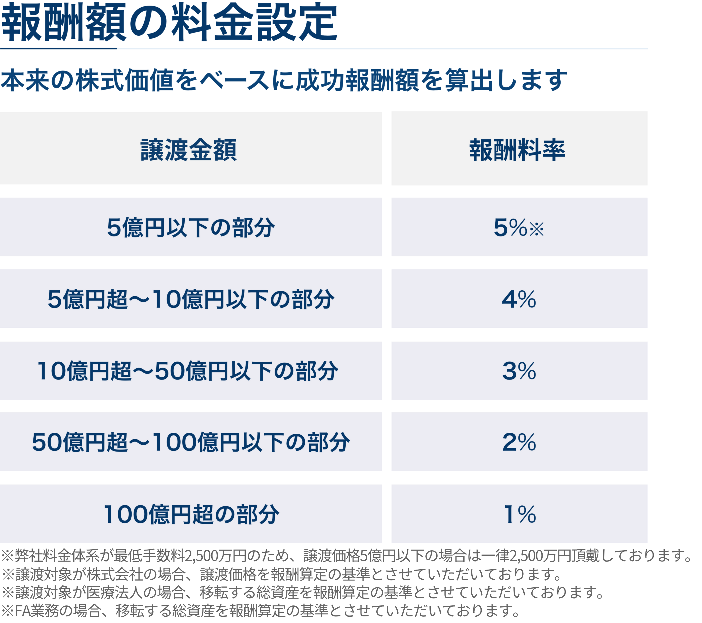 報酬額の料金設定