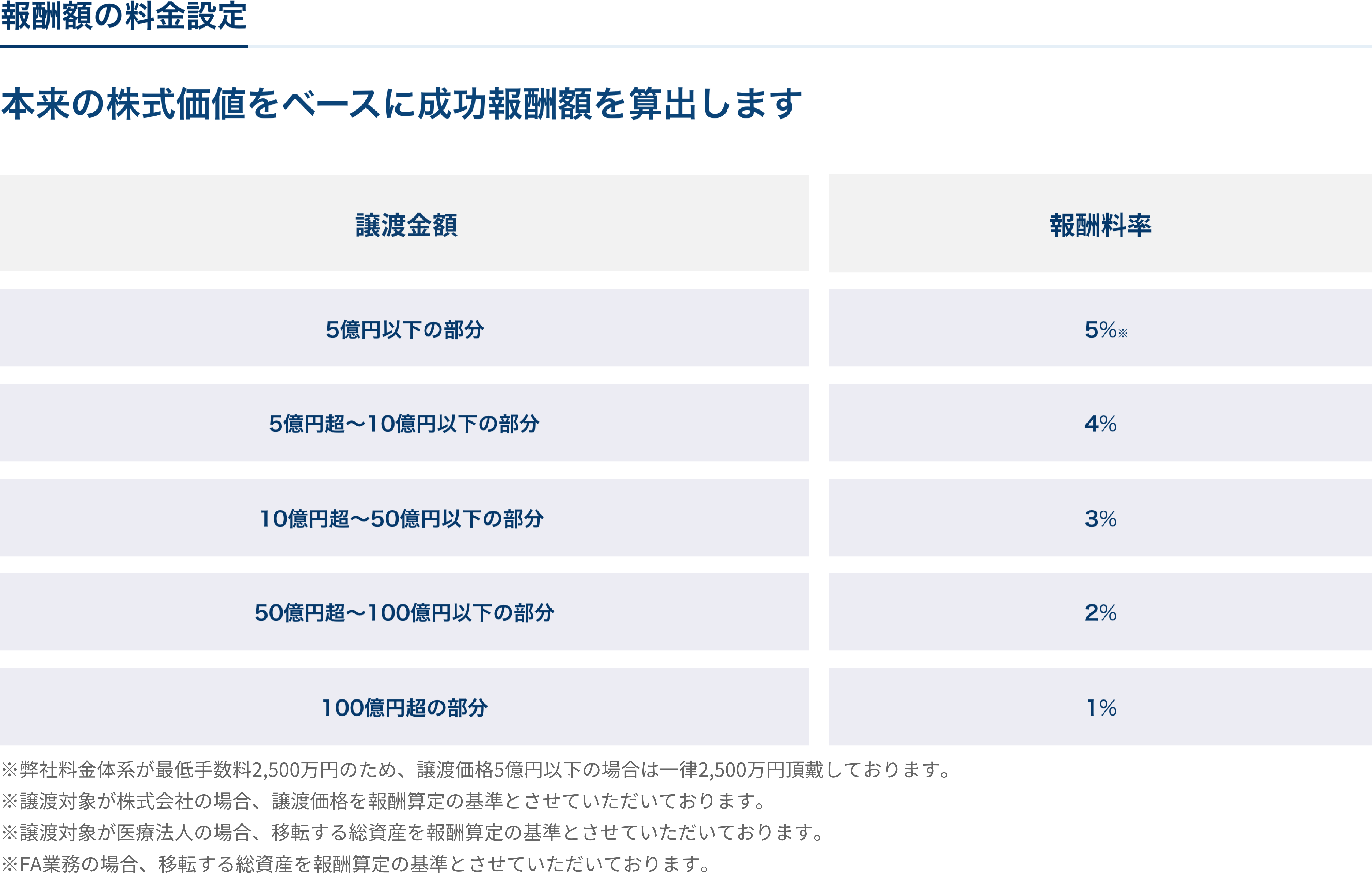 報酬額の料金設定