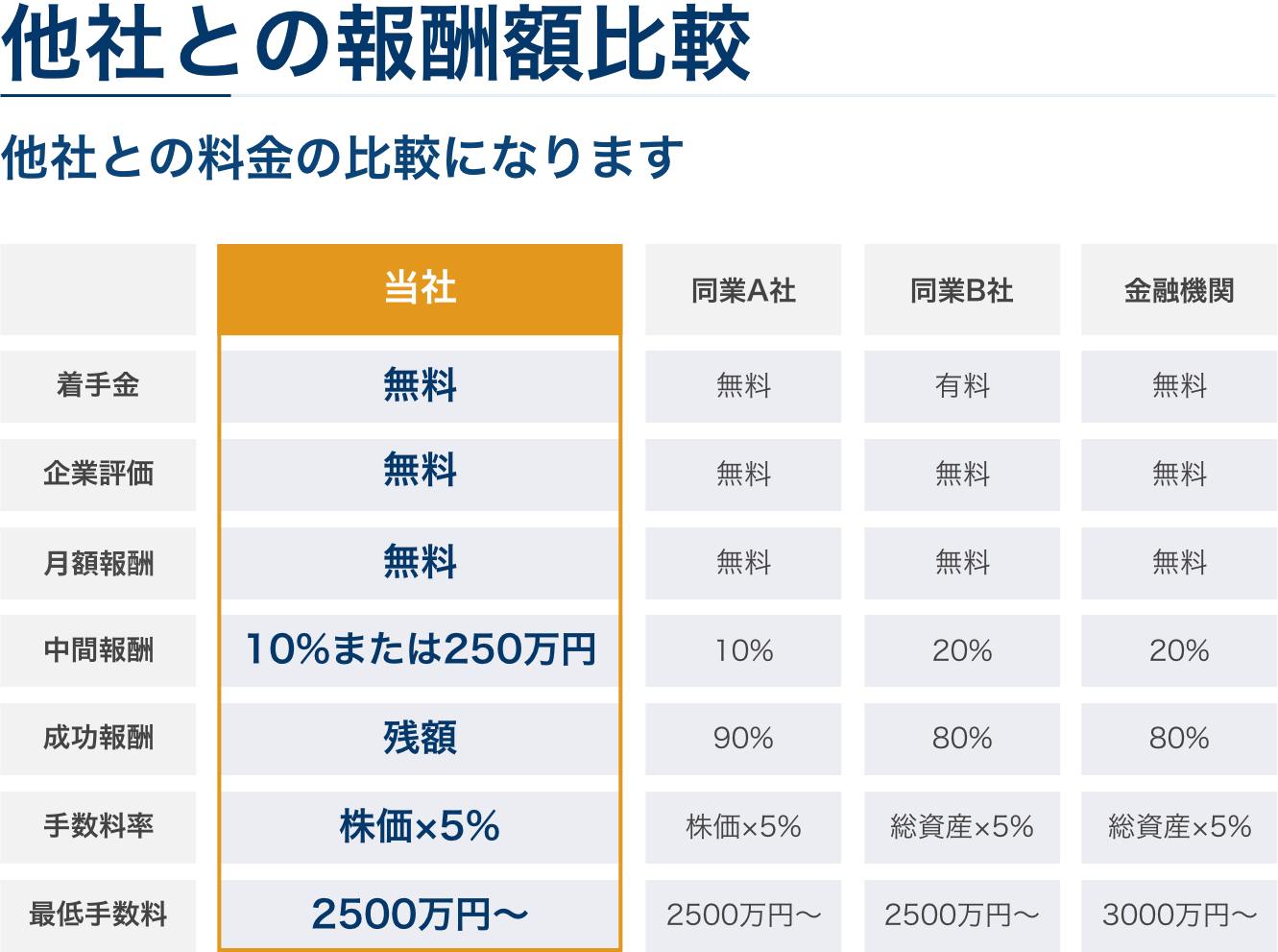 他社との報酬額比較