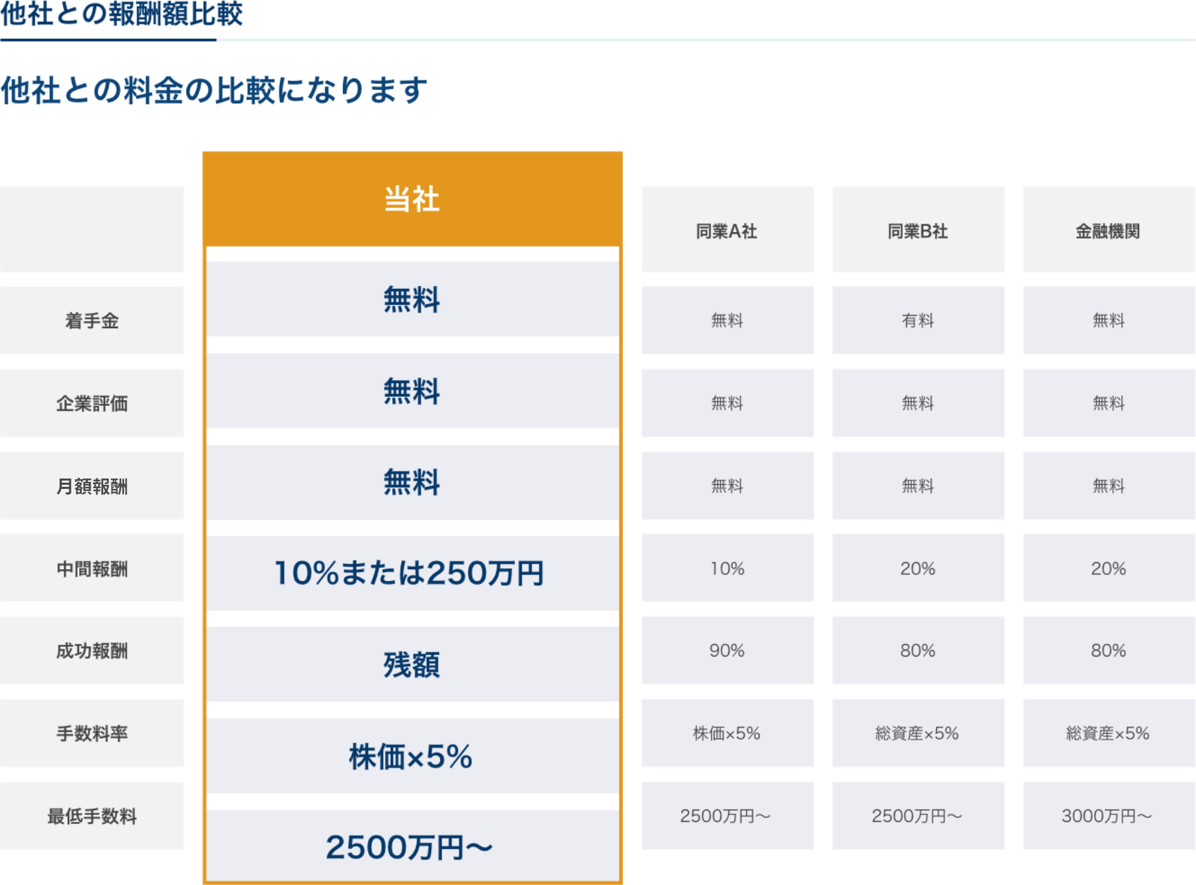 他社との報酬額比較